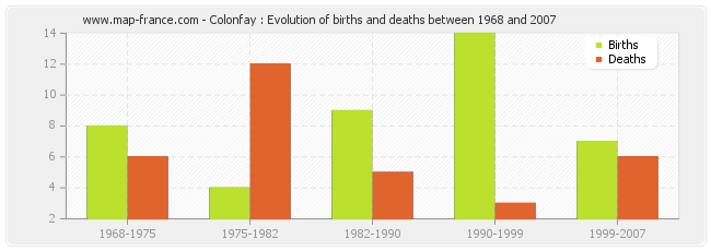 Colonfay : Evolution of births and deaths between 1968 and 2007