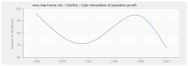 Colonfay : Cubic interpolation of population growth