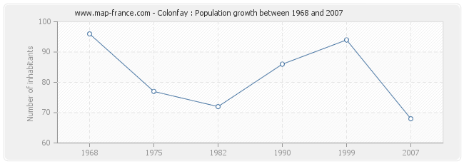 Population Colonfay