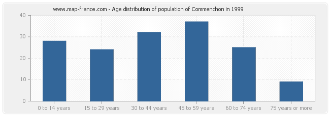Age distribution of population of Commenchon in 1999