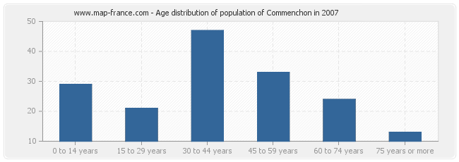 Age distribution of population of Commenchon in 2007