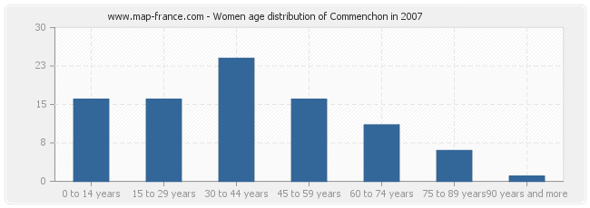 Women age distribution of Commenchon in 2007