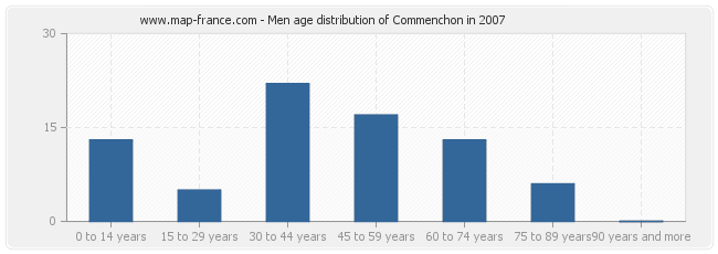 Men age distribution of Commenchon in 2007