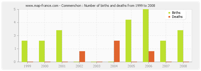 Commenchon : Number of births and deaths from 1999 to 2008