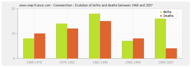 Commenchon : Evolution of births and deaths between 1968 and 2007