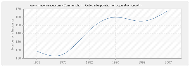 Commenchon : Cubic interpolation of population growth