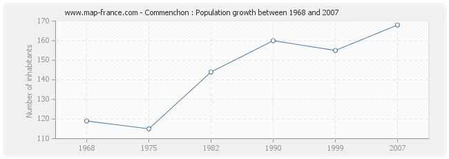 Population Commenchon