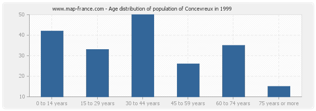 Age distribution of population of Concevreux in 1999