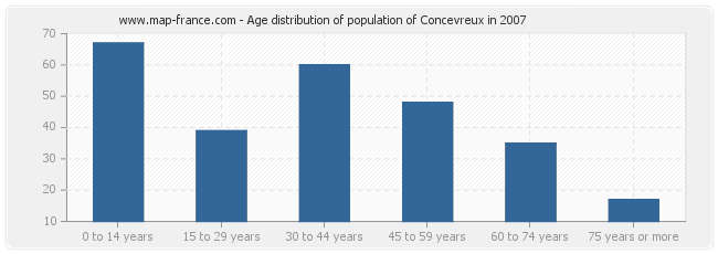 Age distribution of population of Concevreux in 2007