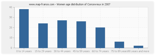 Women age distribution of Concevreux in 2007