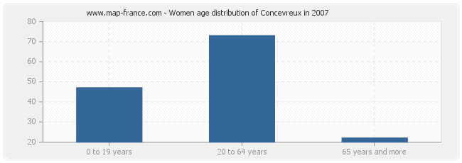 Women age distribution of Concevreux in 2007