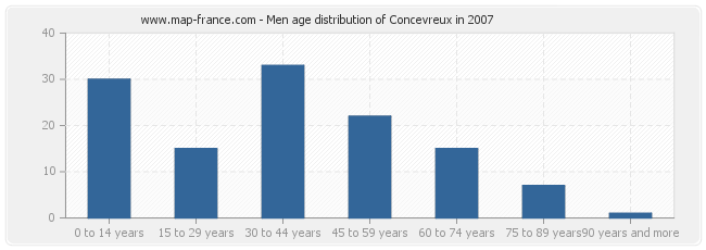 Men age distribution of Concevreux in 2007