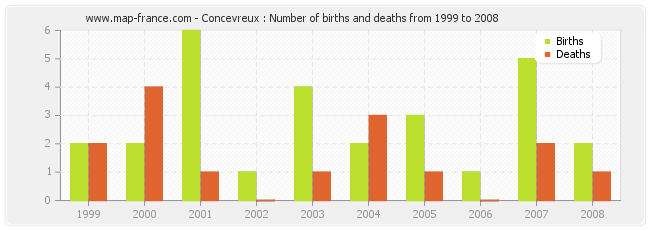 Concevreux : Number of births and deaths from 1999 to 2008