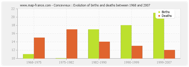 Concevreux : Evolution of births and deaths between 1968 and 2007