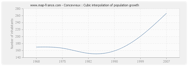 Concevreux : Cubic interpolation of population growth
