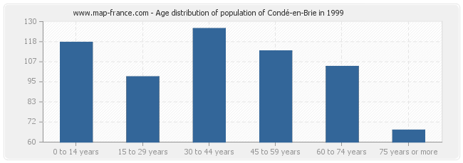 Age distribution of population of Condé-en-Brie in 1999