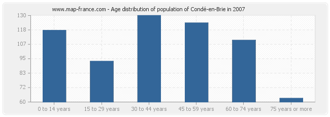 Age distribution of population of Condé-en-Brie in 2007