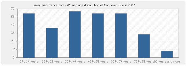 Women age distribution of Condé-en-Brie in 2007