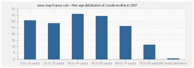 Men age distribution of Condé-en-Brie in 2007