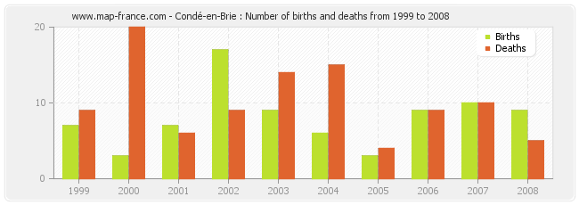 Condé-en-Brie : Number of births and deaths from 1999 to 2008