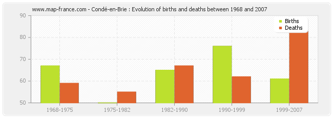 Condé-en-Brie : Evolution of births and deaths between 1968 and 2007