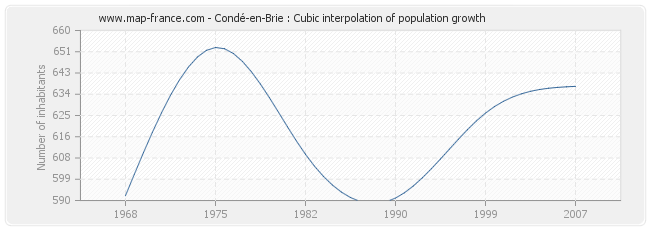 Condé-en-Brie : Cubic interpolation of population growth