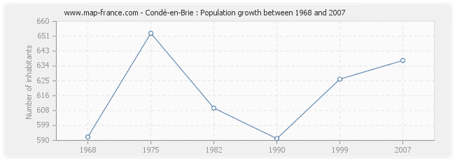 Population Condé-en-Brie