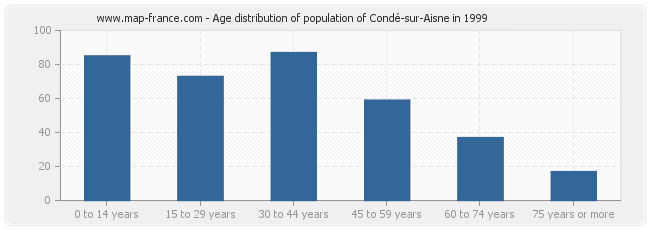 Age distribution of population of Condé-sur-Aisne in 1999