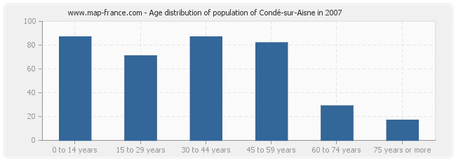 Age distribution of population of Condé-sur-Aisne in 2007