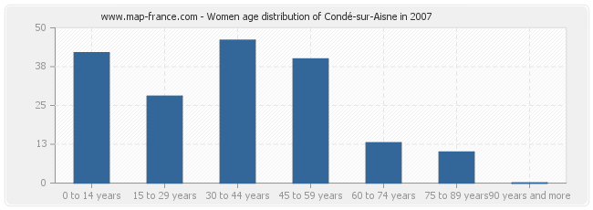 Women age distribution of Condé-sur-Aisne in 2007