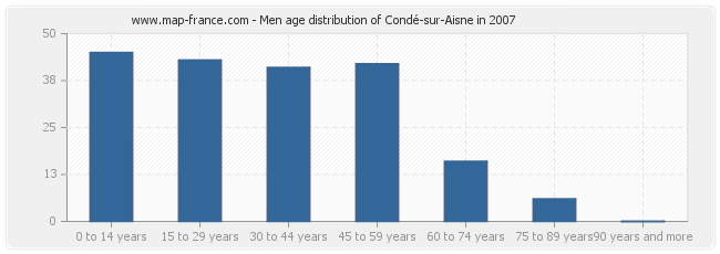 Men age distribution of Condé-sur-Aisne in 2007