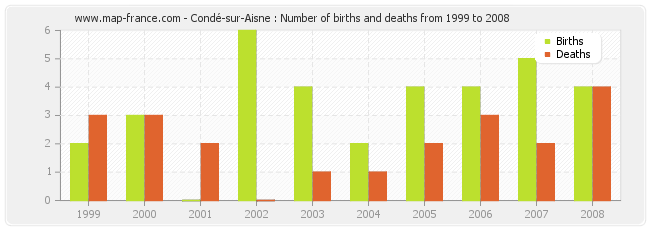 Condé-sur-Aisne : Number of births and deaths from 1999 to 2008