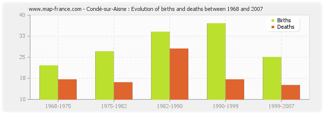 Condé-sur-Aisne : Evolution of births and deaths between 1968 and 2007