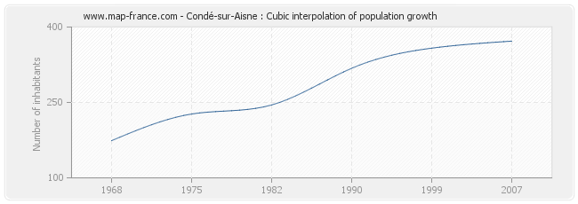 Condé-sur-Aisne : Cubic interpolation of population growth