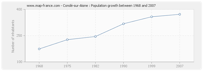 Population Condé-sur-Aisne