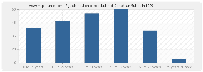 Age distribution of population of Condé-sur-Suippe in 1999