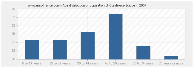 Age distribution of population of Condé-sur-Suippe in 2007