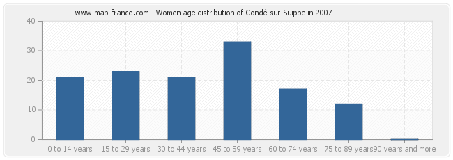 Women age distribution of Condé-sur-Suippe in 2007