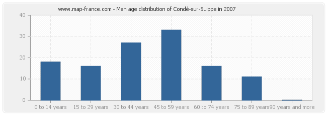 Men age distribution of Condé-sur-Suippe in 2007