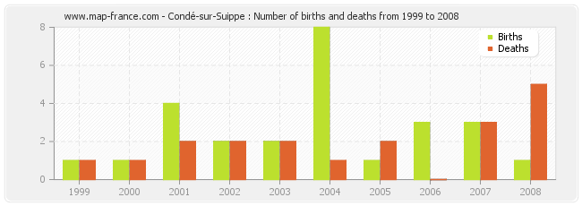 Condé-sur-Suippe : Number of births and deaths from 1999 to 2008