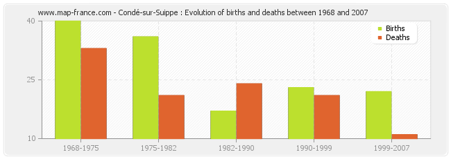 Condé-sur-Suippe : Evolution of births and deaths between 1968 and 2007