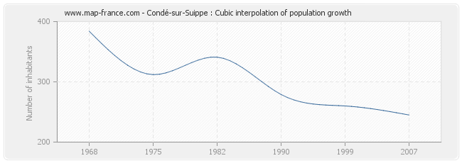 Condé-sur-Suippe : Cubic interpolation of population growth