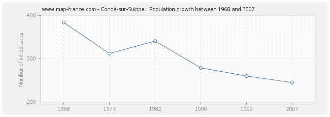 Population Condé-sur-Suippe