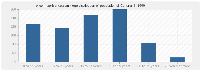 Age distribution of population of Condren in 1999