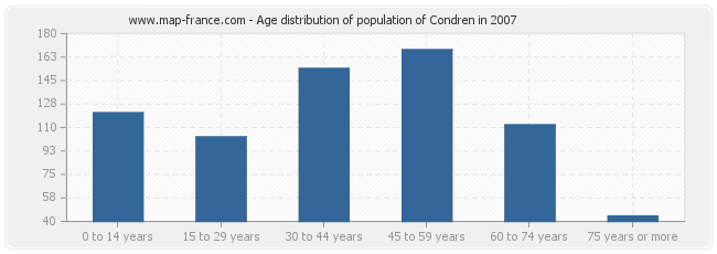 Age distribution of population of Condren in 2007