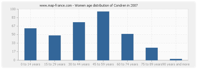 Women age distribution of Condren in 2007