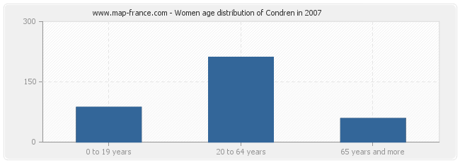 Women age distribution of Condren in 2007