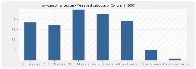 Men age distribution of Condren in 2007