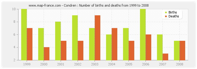 Condren : Number of births and deaths from 1999 to 2008