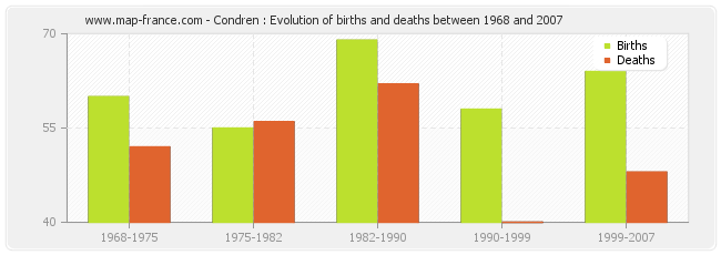 Condren : Evolution of births and deaths between 1968 and 2007